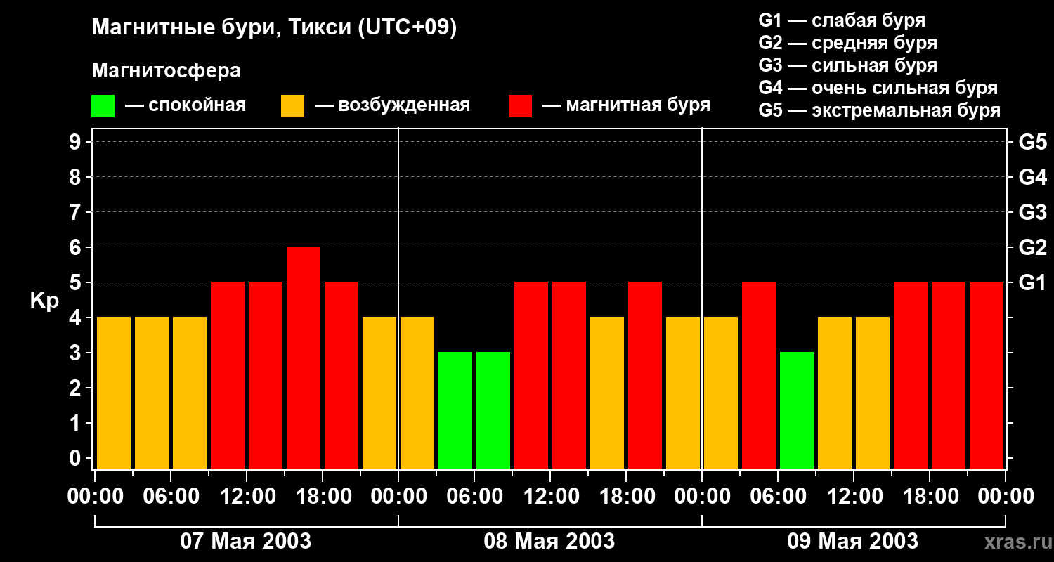 Изменения геомагнитного индекса Kp