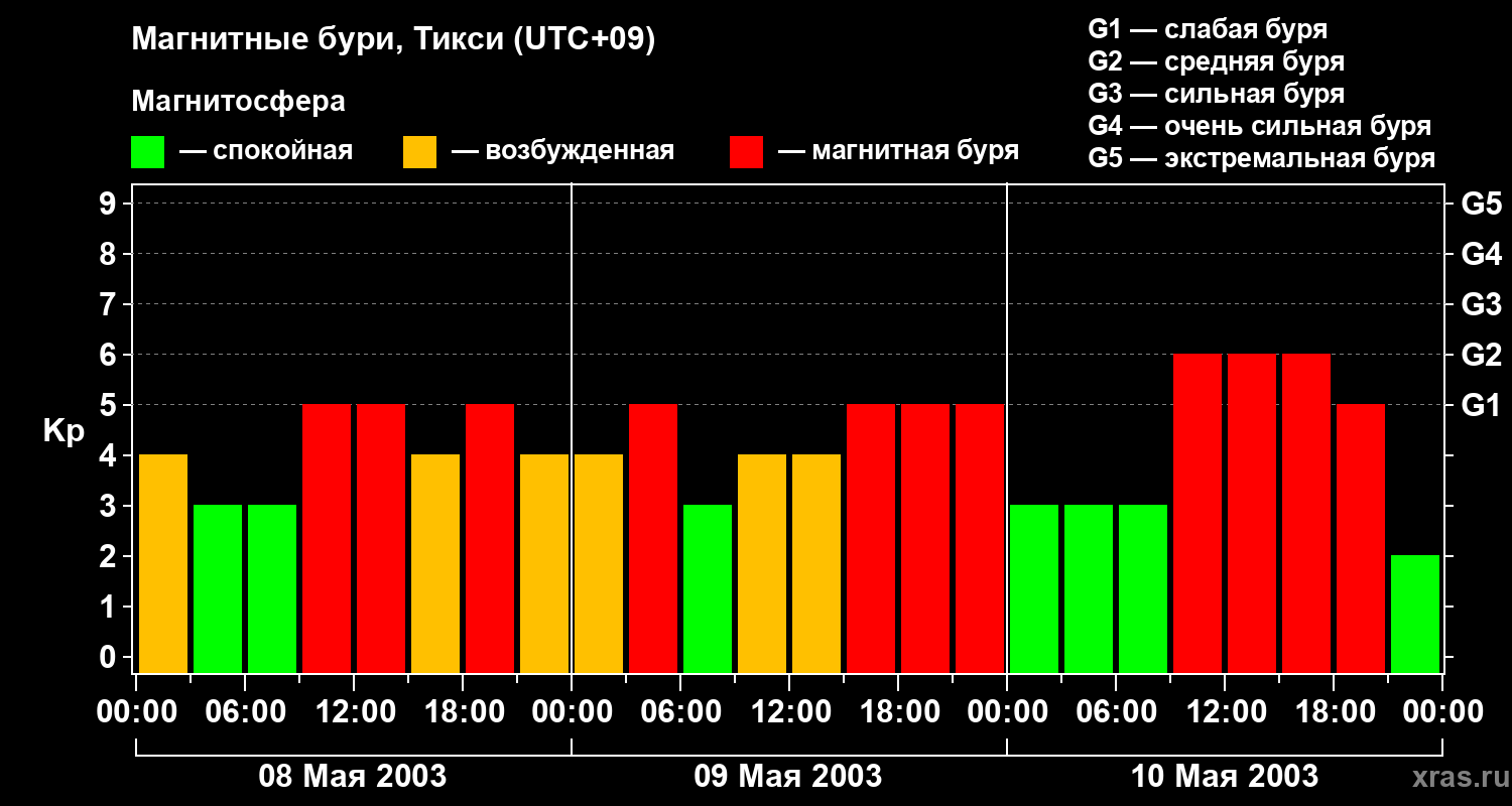 Изменения геомагнитного индекса Kp