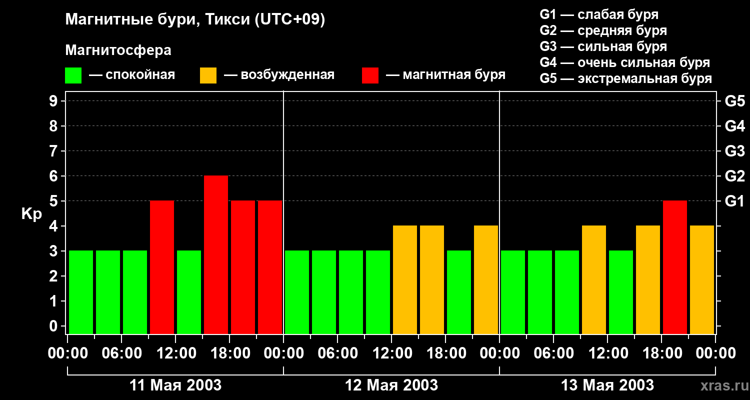 Изменения геомагнитного индекса Kp