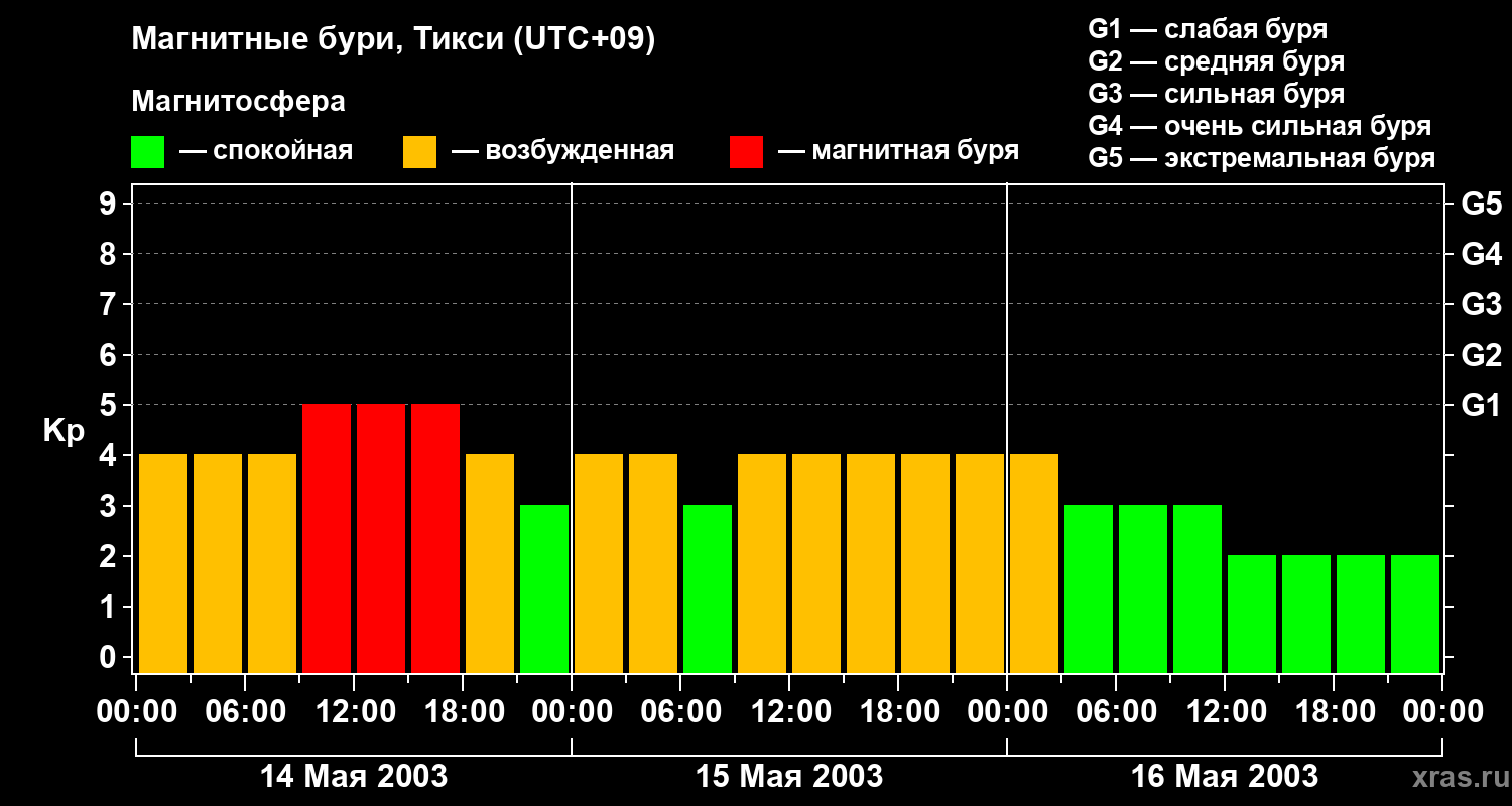 Изменения геомагнитного индекса Kp