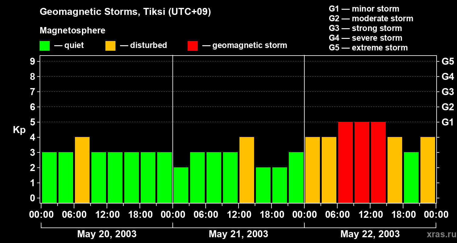 Changes in the geomagnetic index Kp