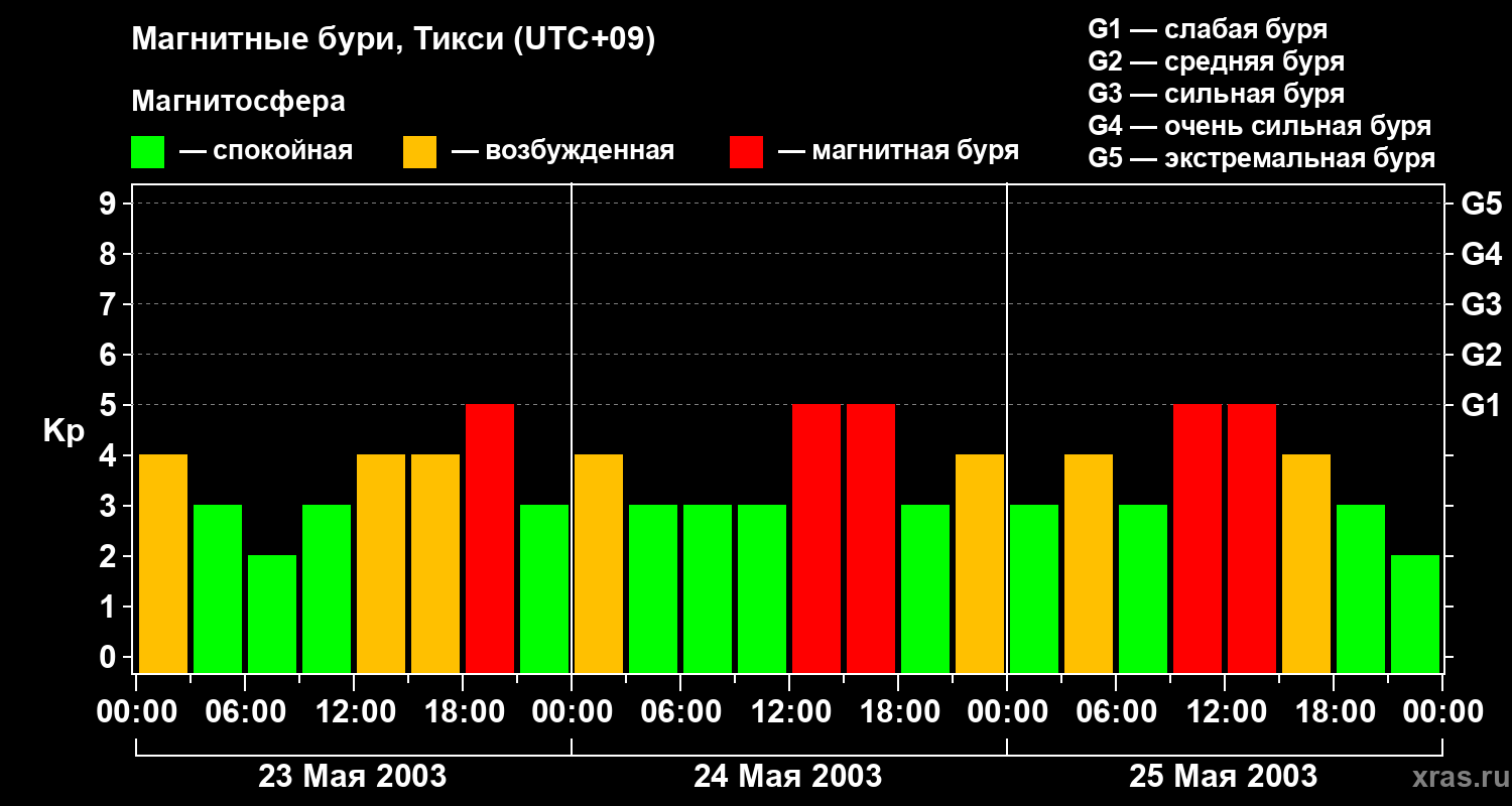 Изменения геомагнитного индекса Kp