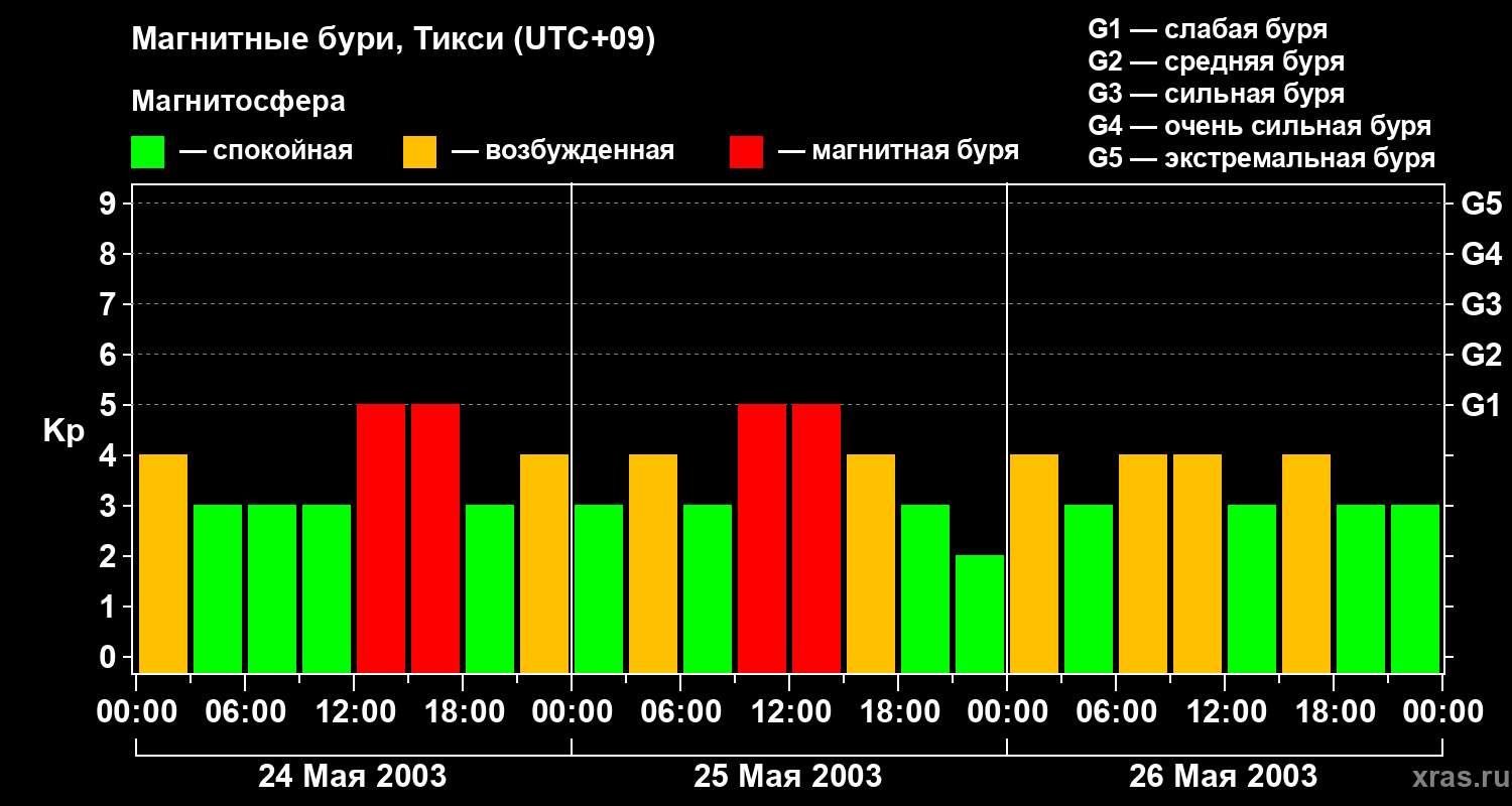 Изменения геомагнитного индекса Kp