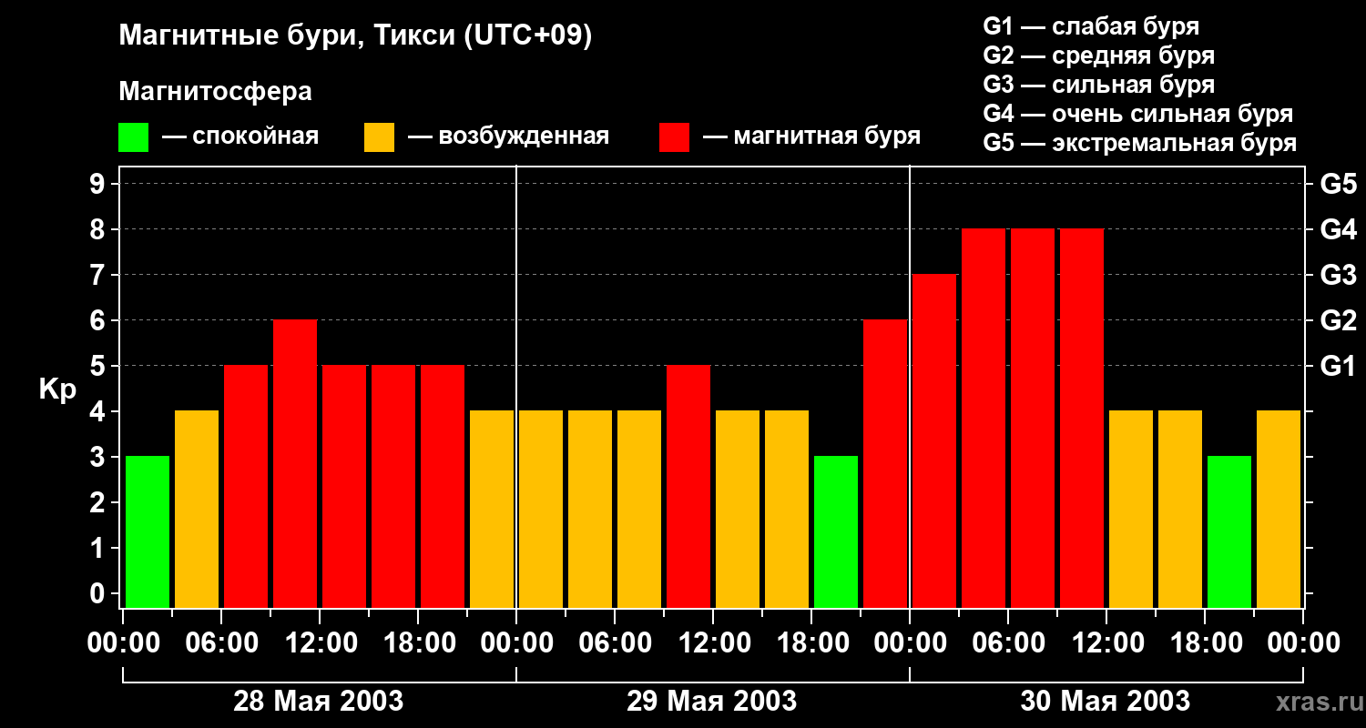 Изменения геомагнитного индекса Kp