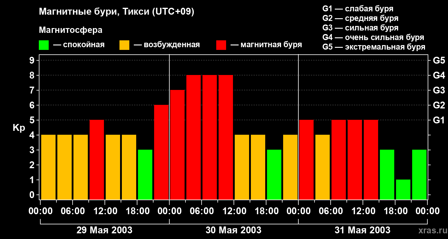 Изменения геомагнитного индекса Kp