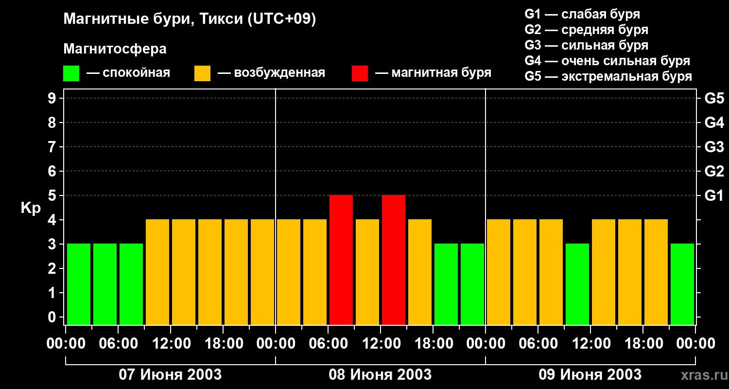 Изменения геомагнитного индекса Kp