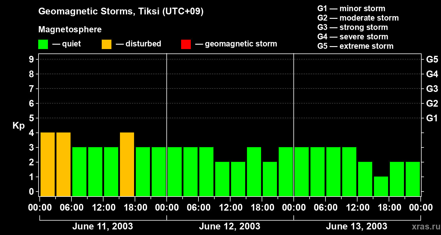 Changes in the geomagnetic index Kp