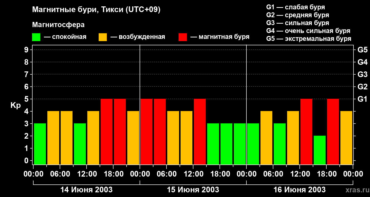 Изменения геомагнитного индекса Kp