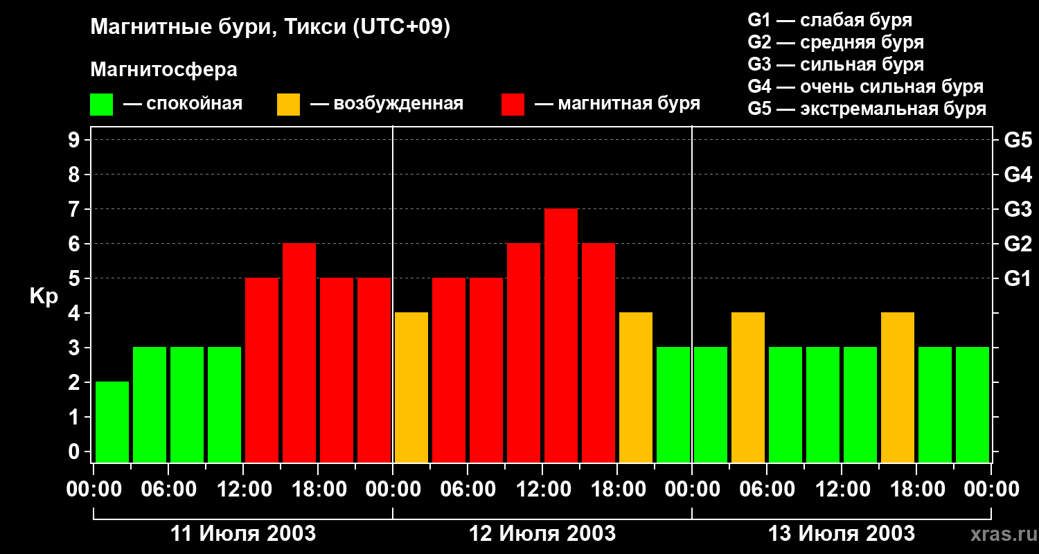 Изменения геомагнитного индекса Kp