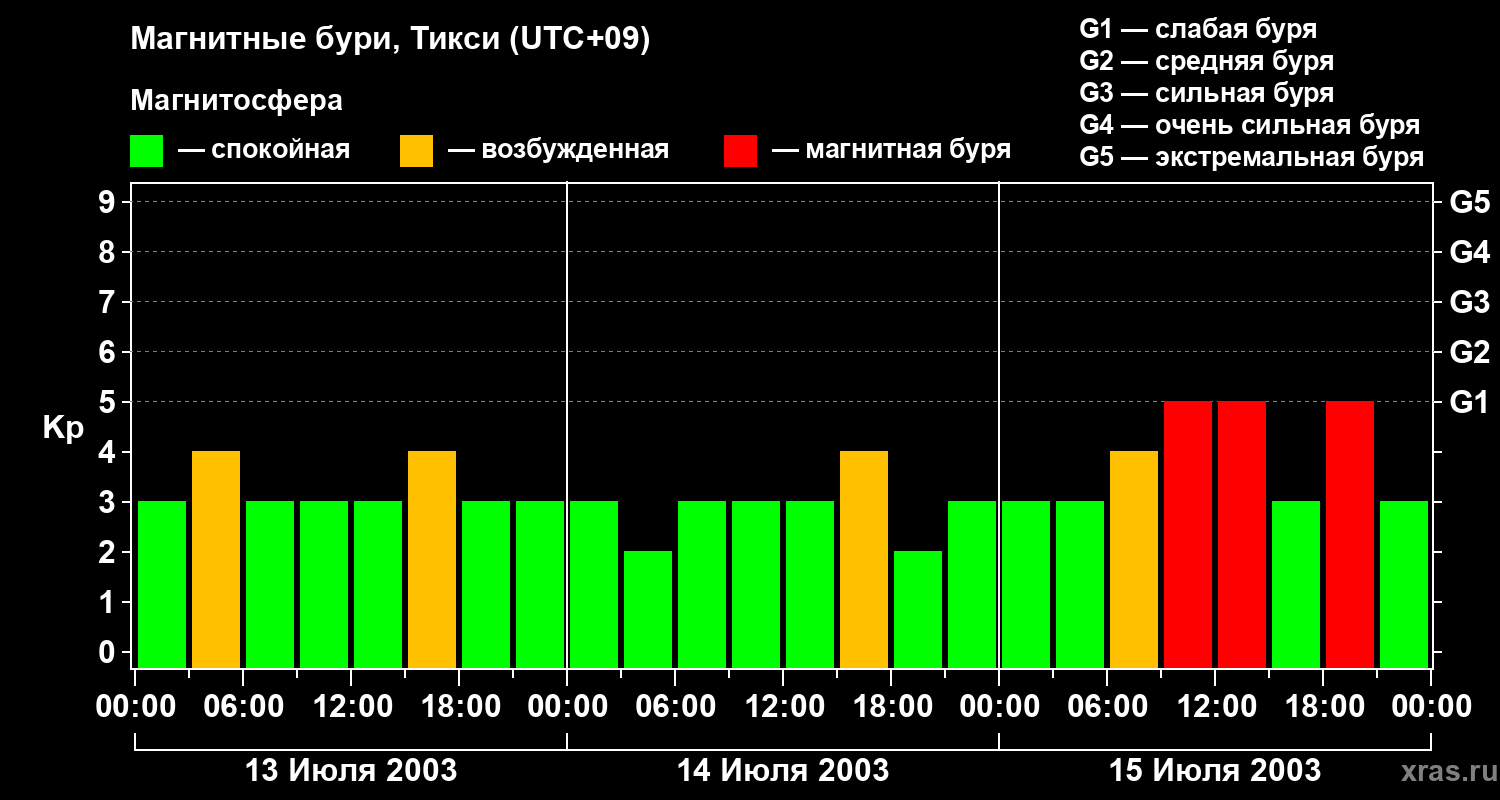 Изменения геомагнитного индекса Kp