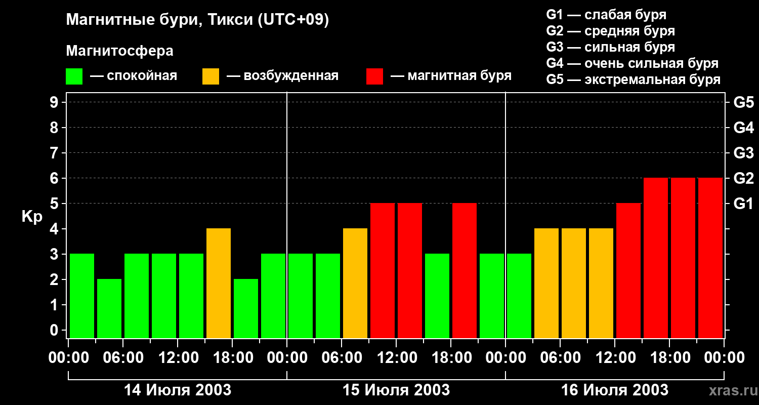 Изменения геомагнитного индекса Kp