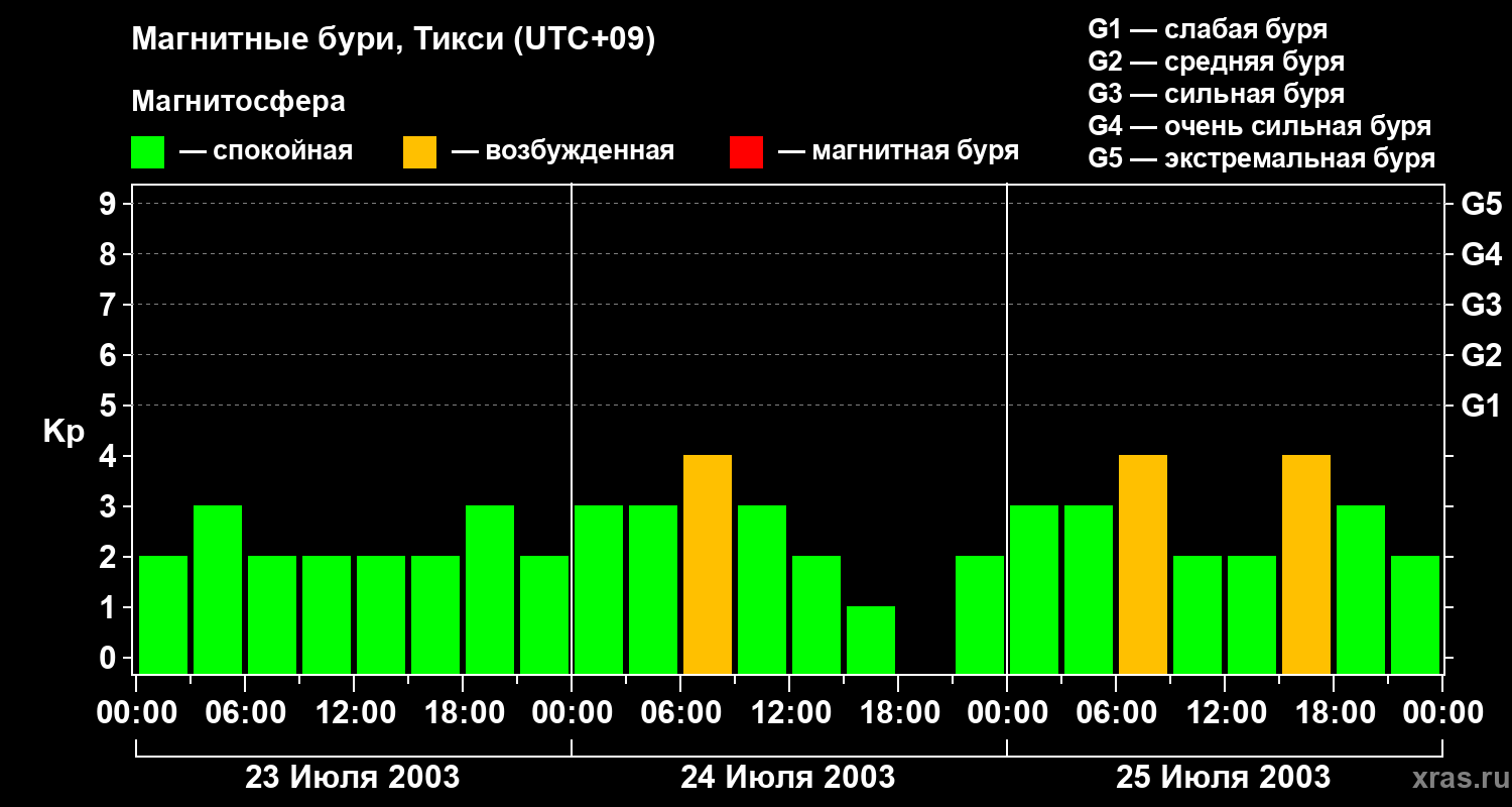 Изменения геомагнитного индекса Kp