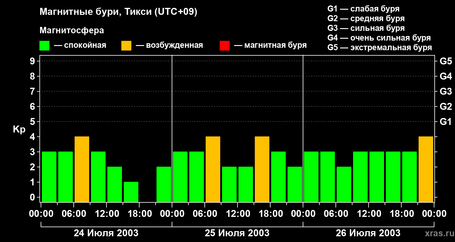 Изменения геомагнитного индекса Kp