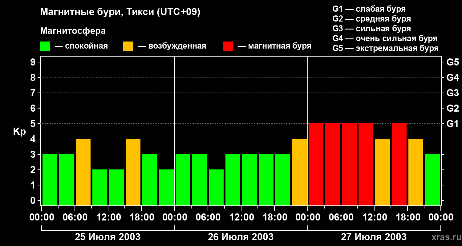 Изменения геомагнитного индекса Kp