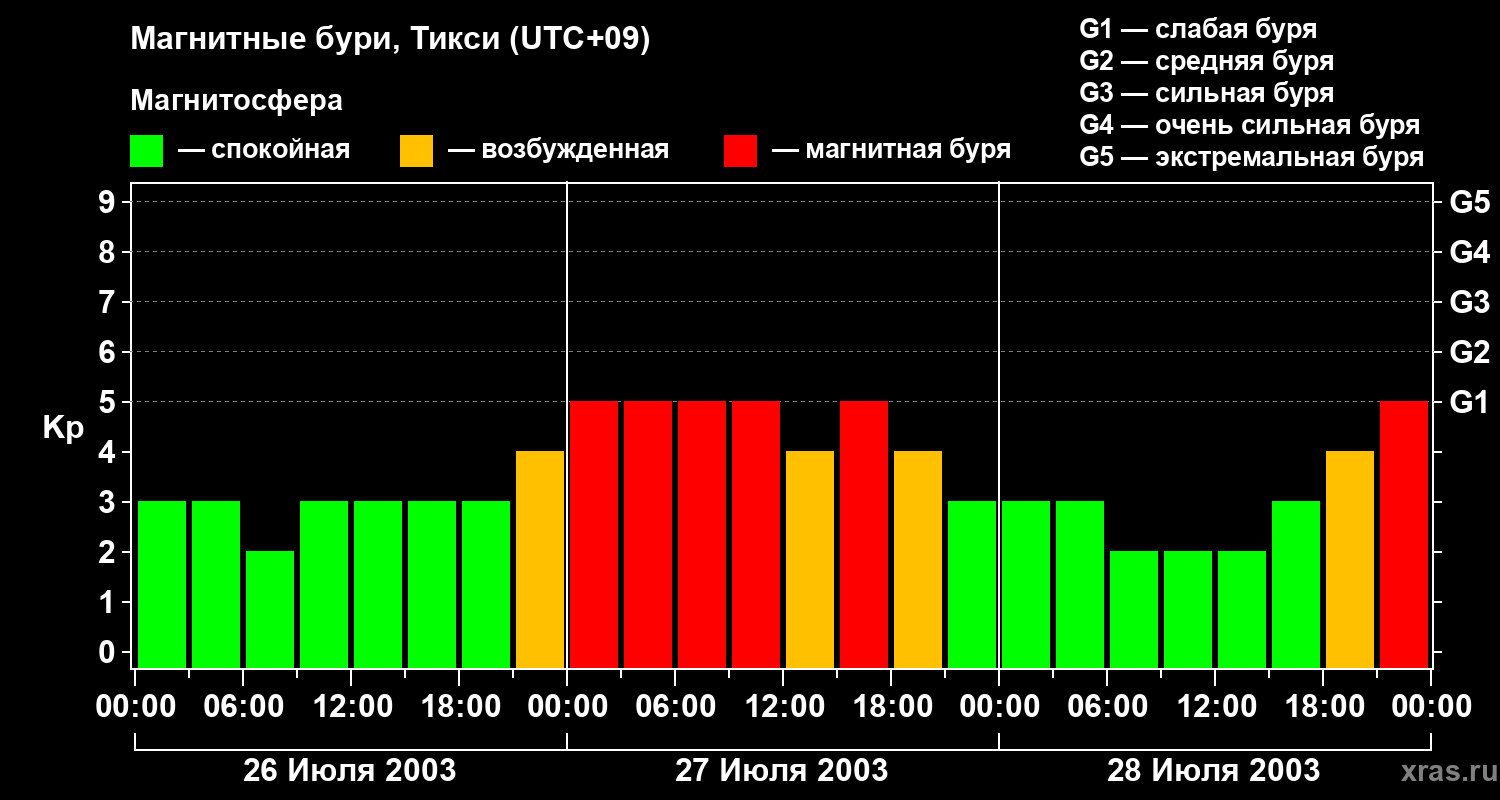 Изменения геомагнитного индекса Kp