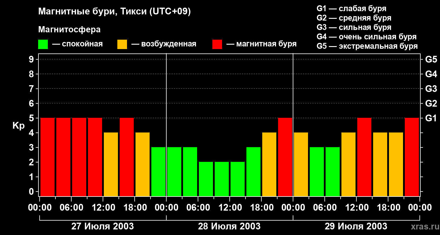 Изменения геомагнитного индекса Kp