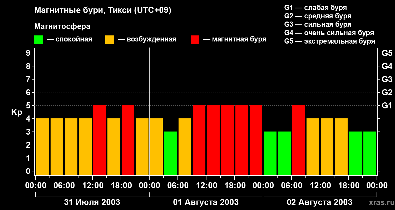 Изменения геомагнитного индекса Kp