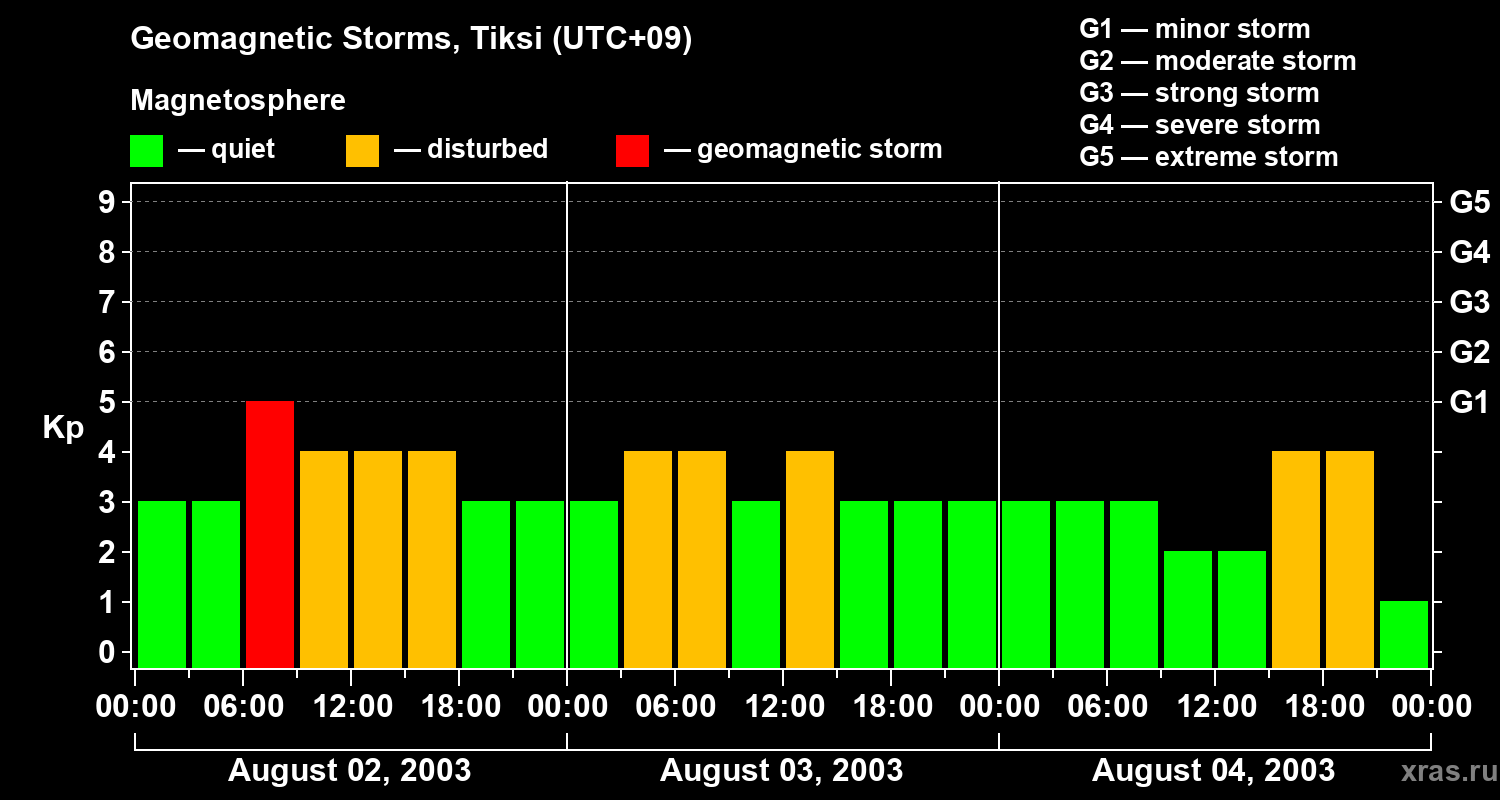 Changes in the geomagnetic index Kp