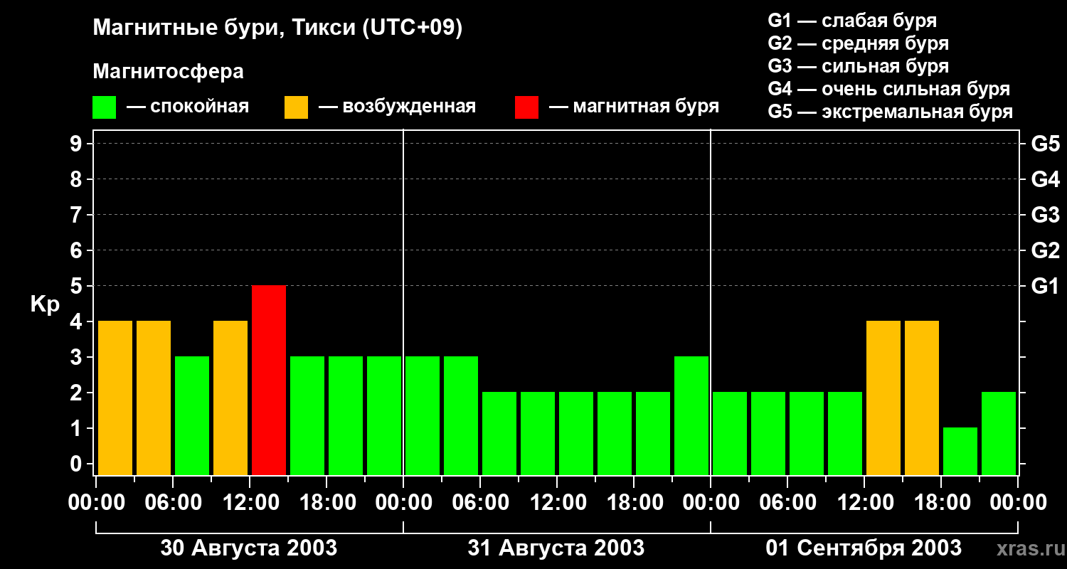 Изменения геомагнитного индекса Kp