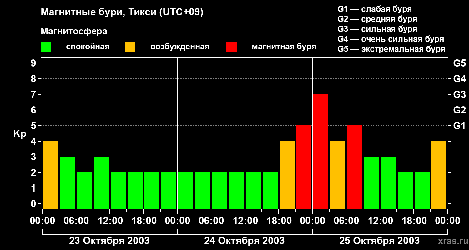 Изменения геомагнитного индекса Kp