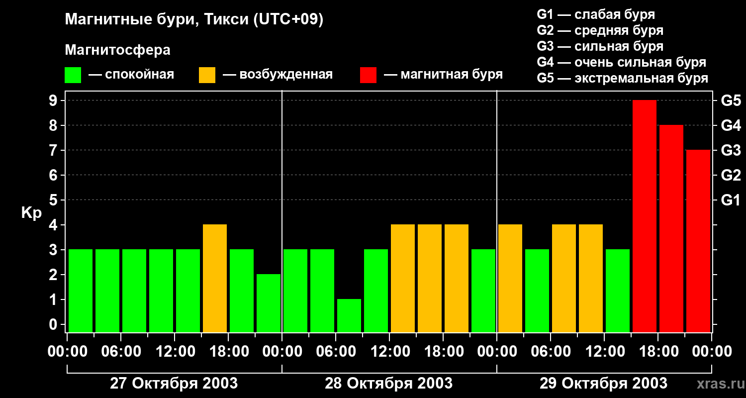 Изменения геомагнитного индекса Kp