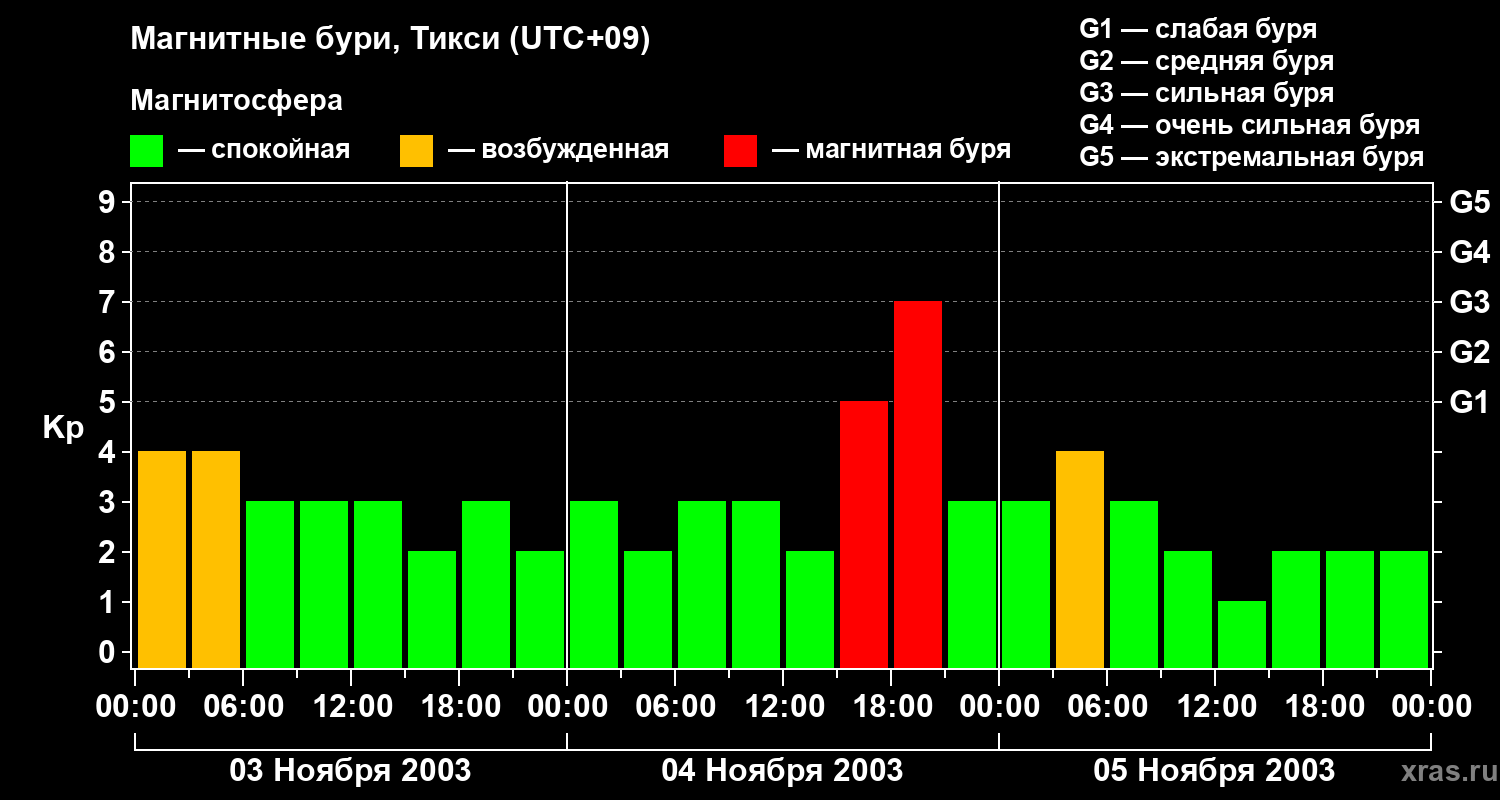 Изменения геомагнитного индекса Kp