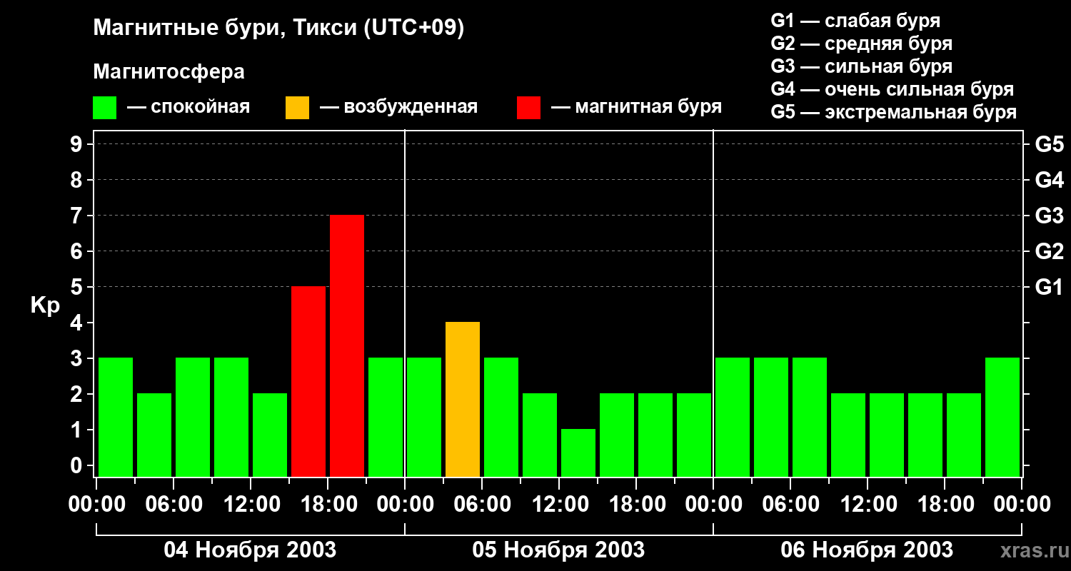 Изменения геомагнитного индекса Kp