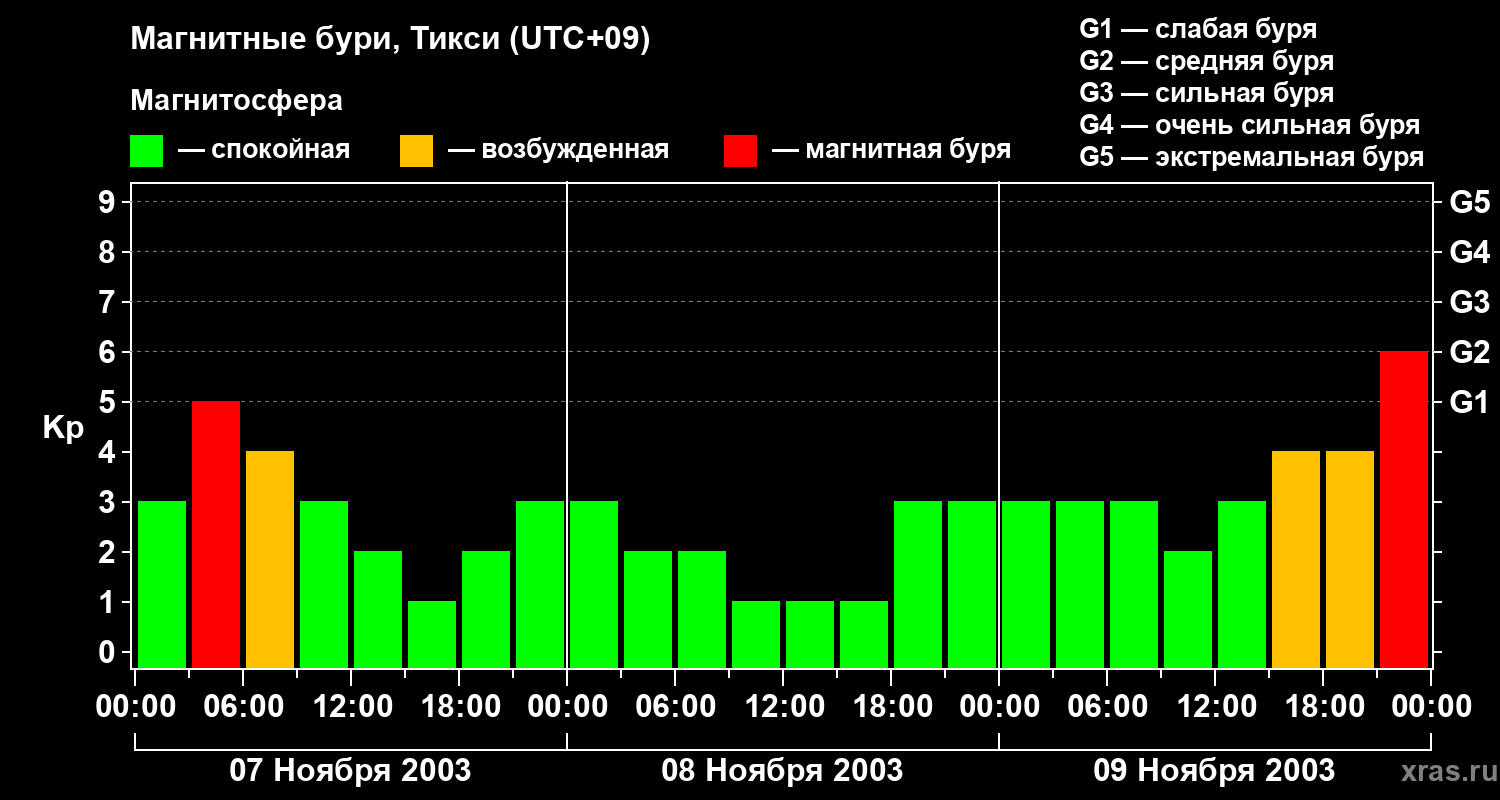 Изменения геомагнитного индекса Kp