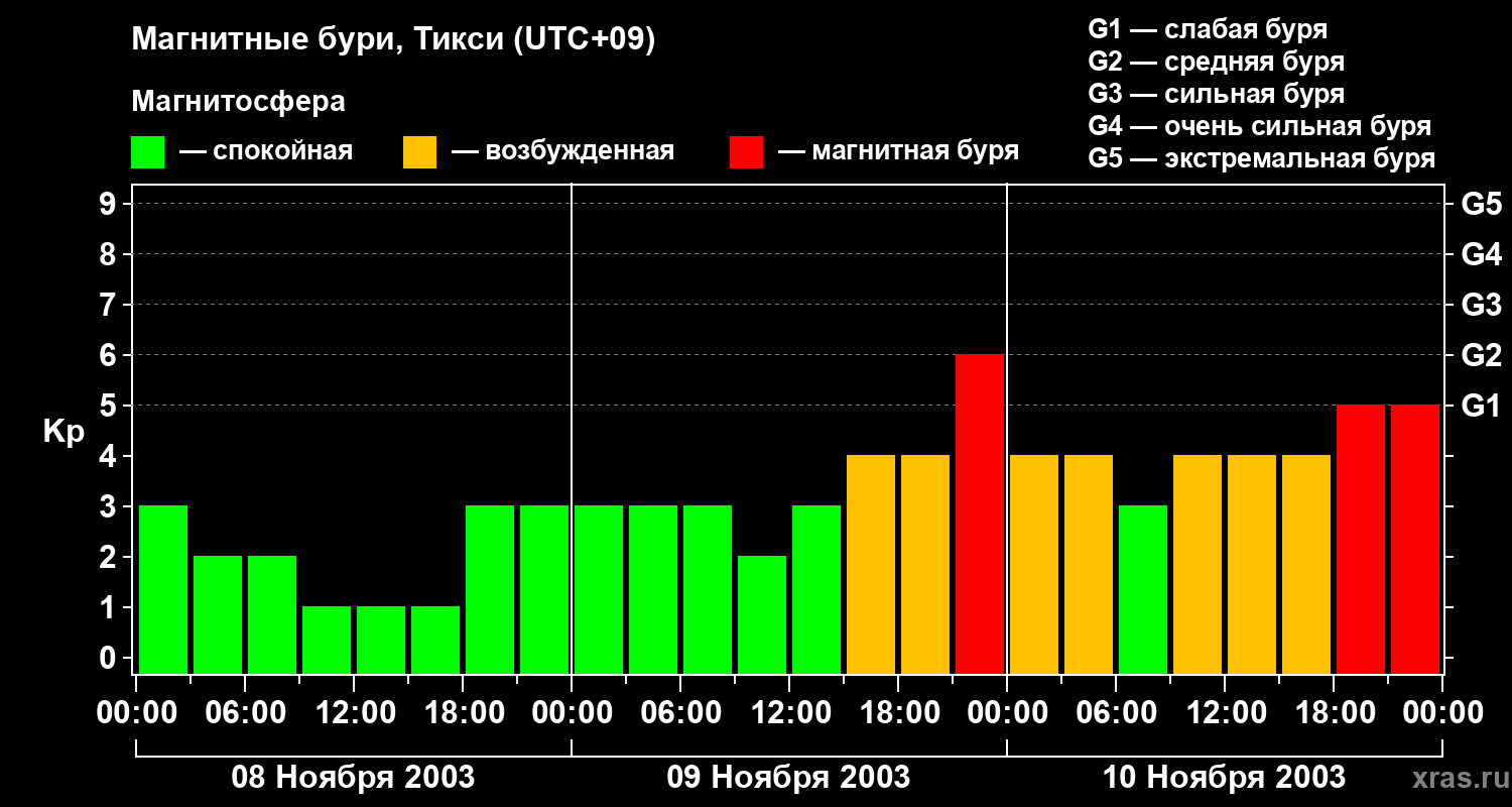Изменения геомагнитного индекса Kp