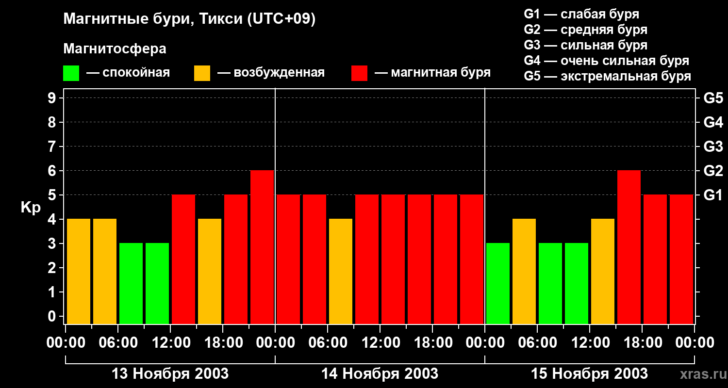 Изменения геомагнитного индекса Kp