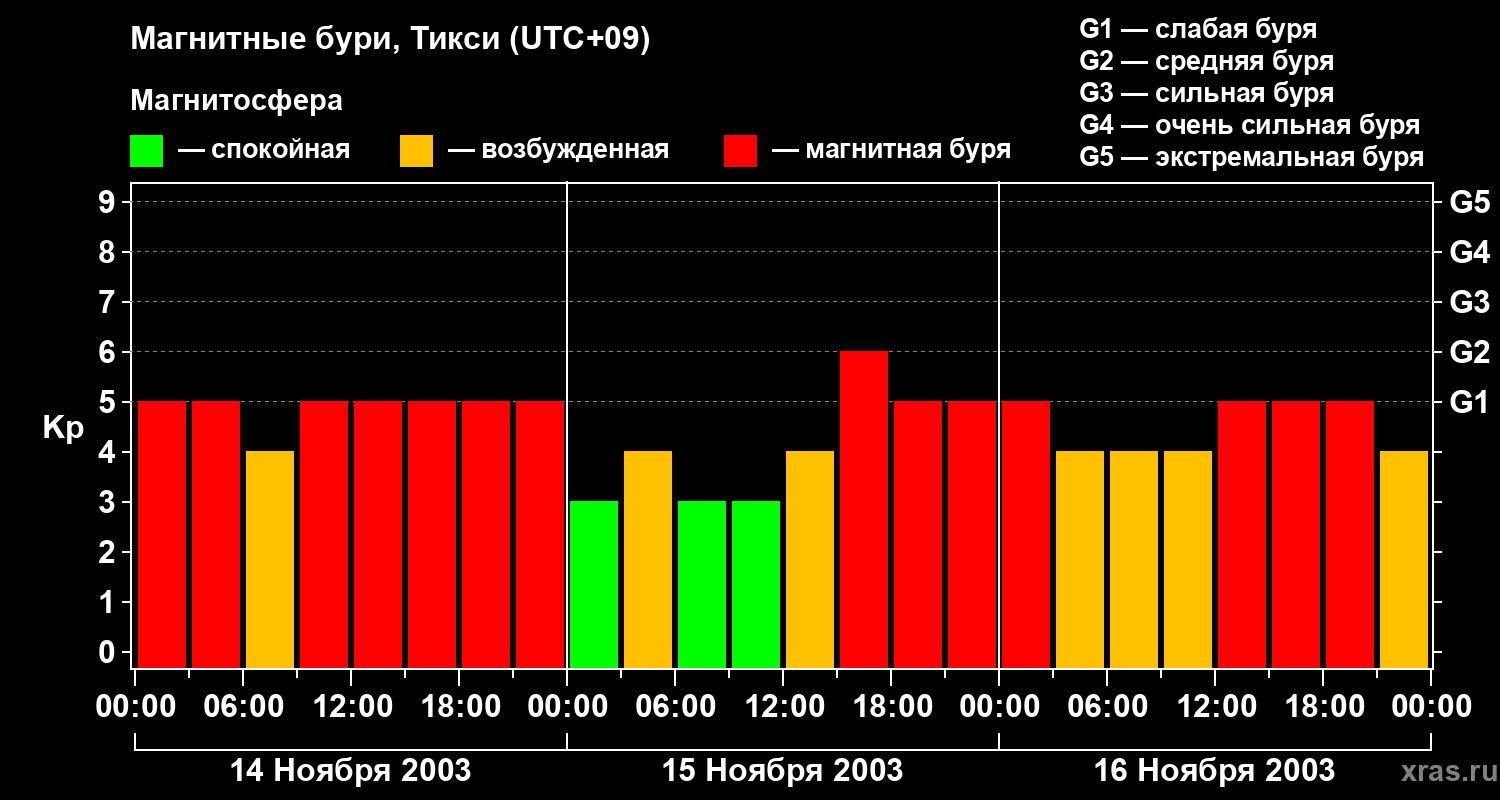 Изменения геомагнитного индекса Kp