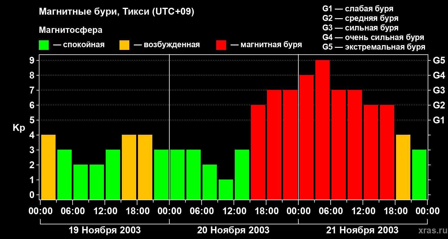 Изменения геомагнитного индекса Kp