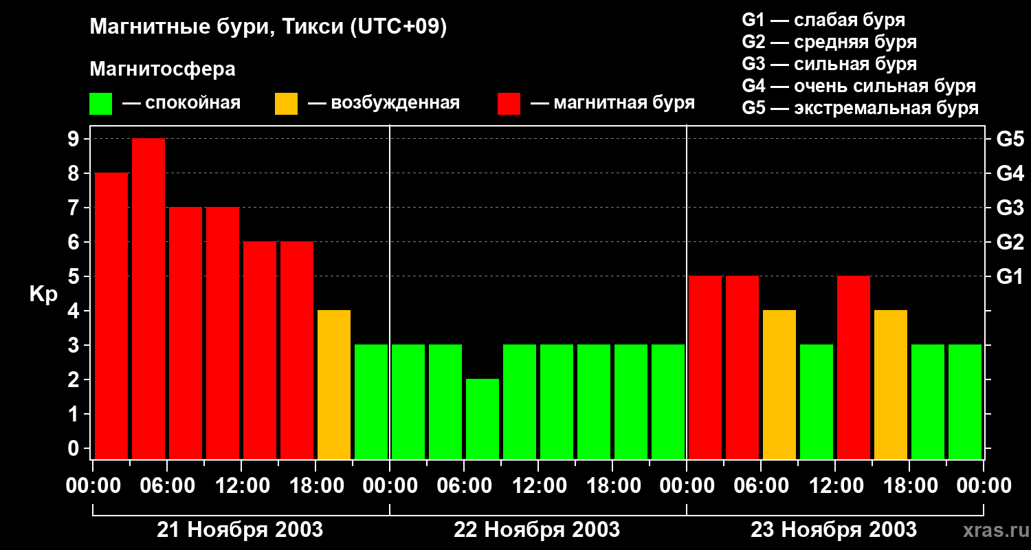 Изменения геомагнитного индекса Kp