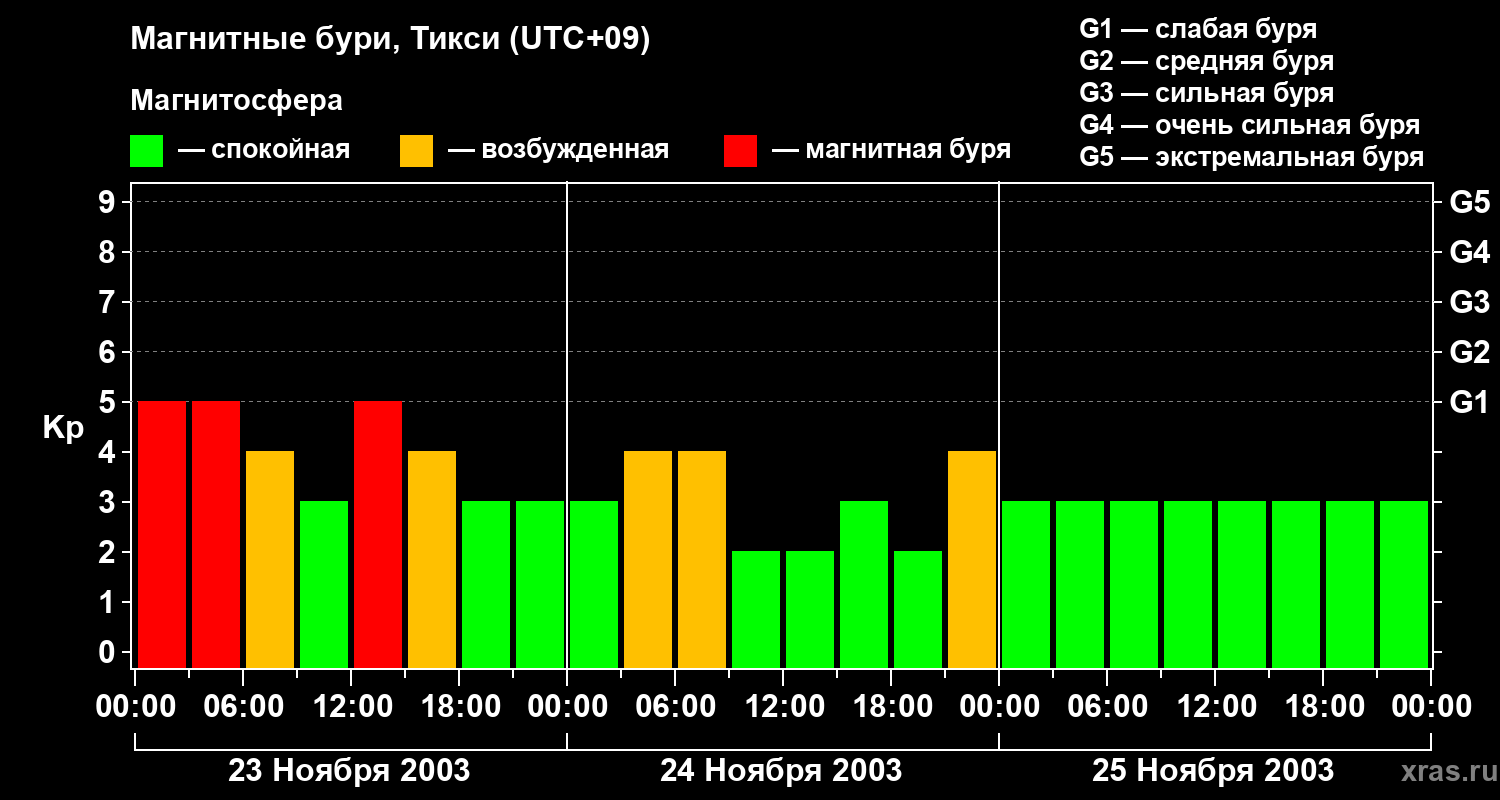 Изменения геомагнитного индекса Kp