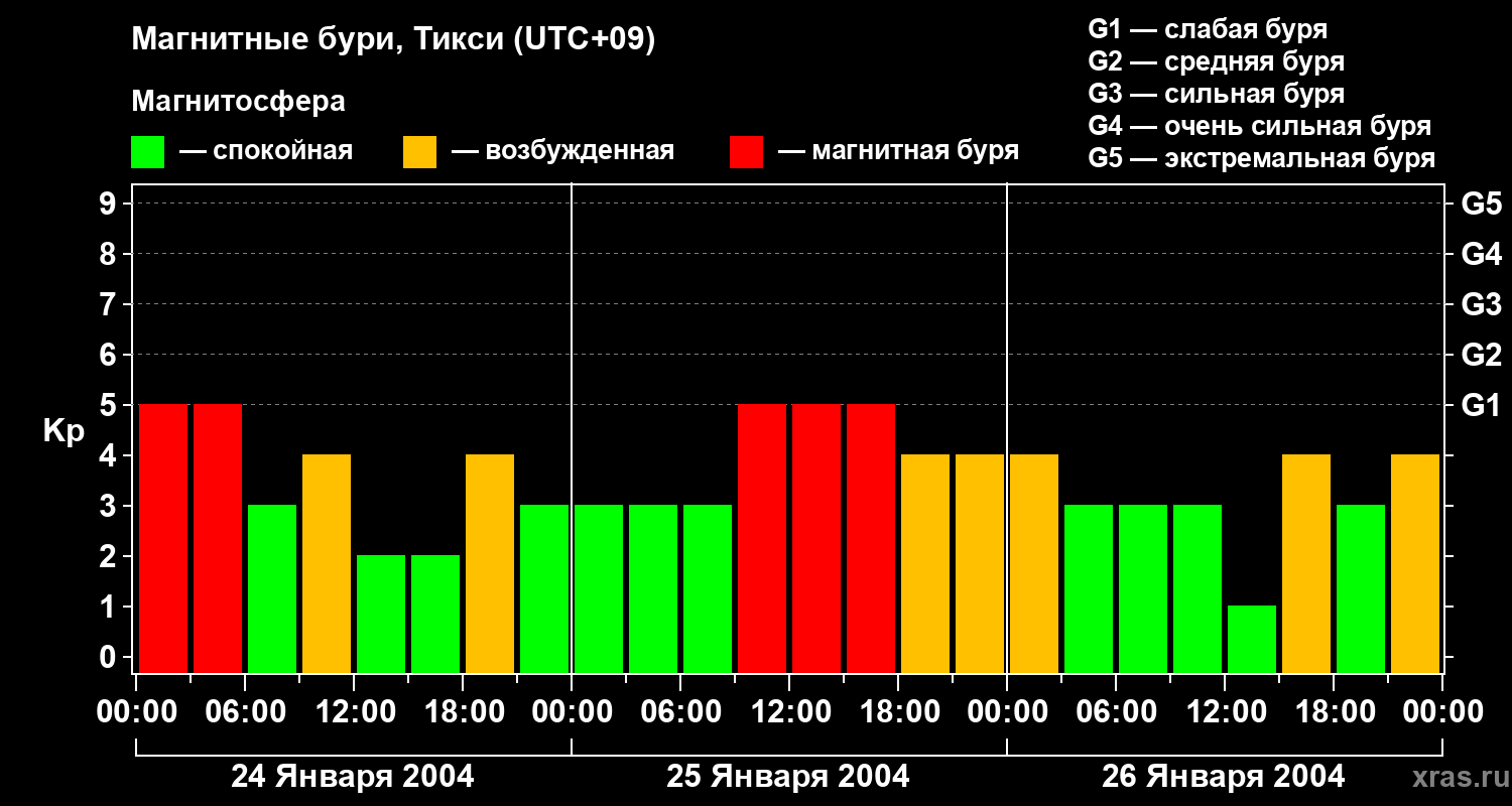 Изменения геомагнитного индекса Kp