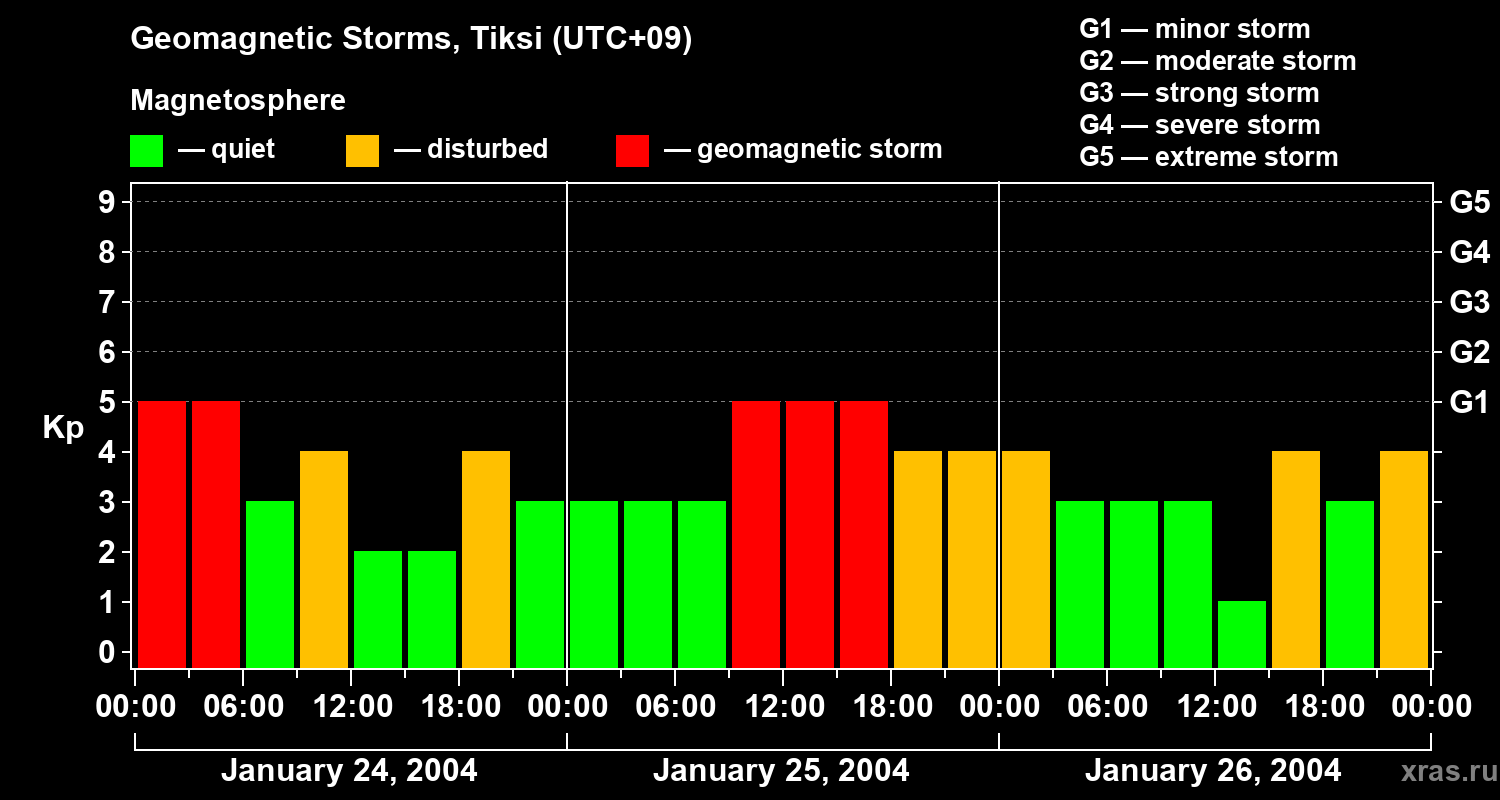 Changes in the geomagnetic index Kp