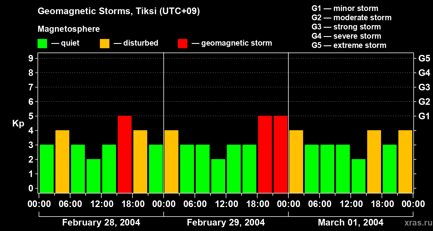 Changes in the geomagnetic index Kp