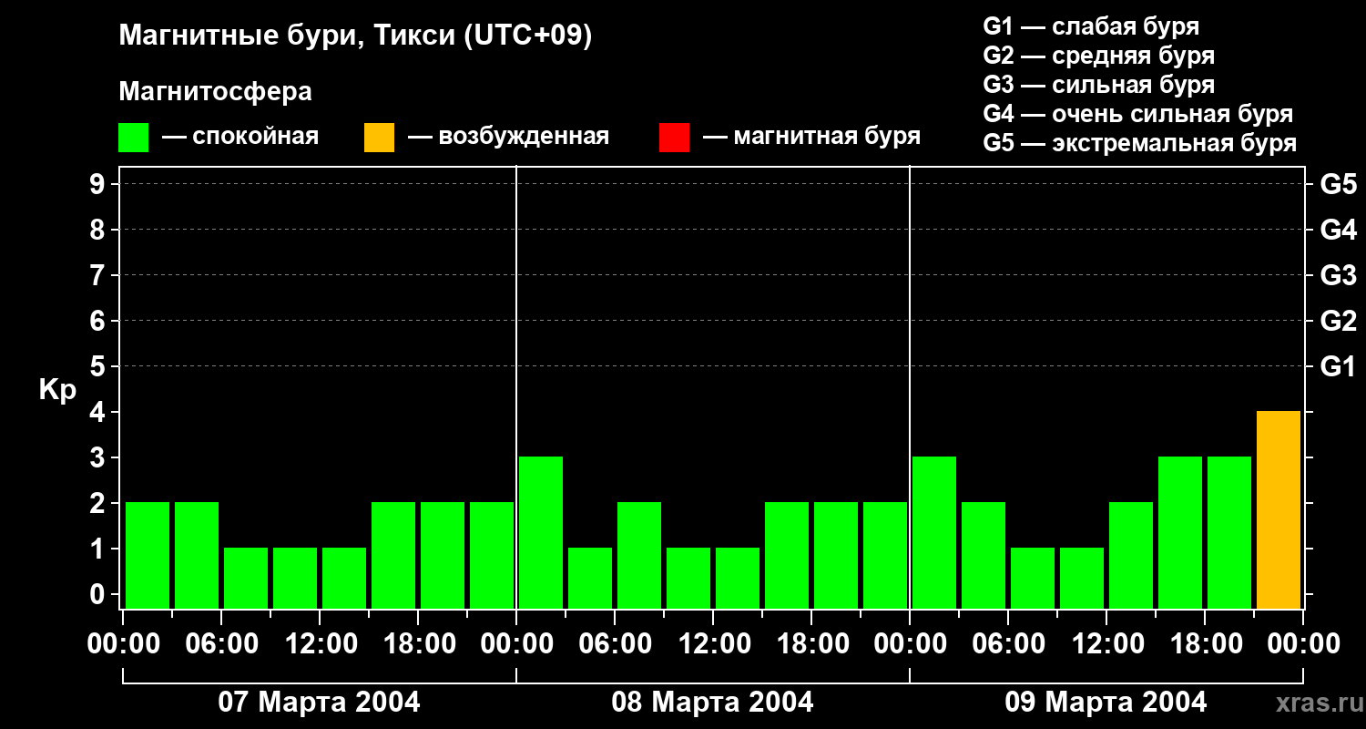 Изменения геомагнитного индекса Kp
