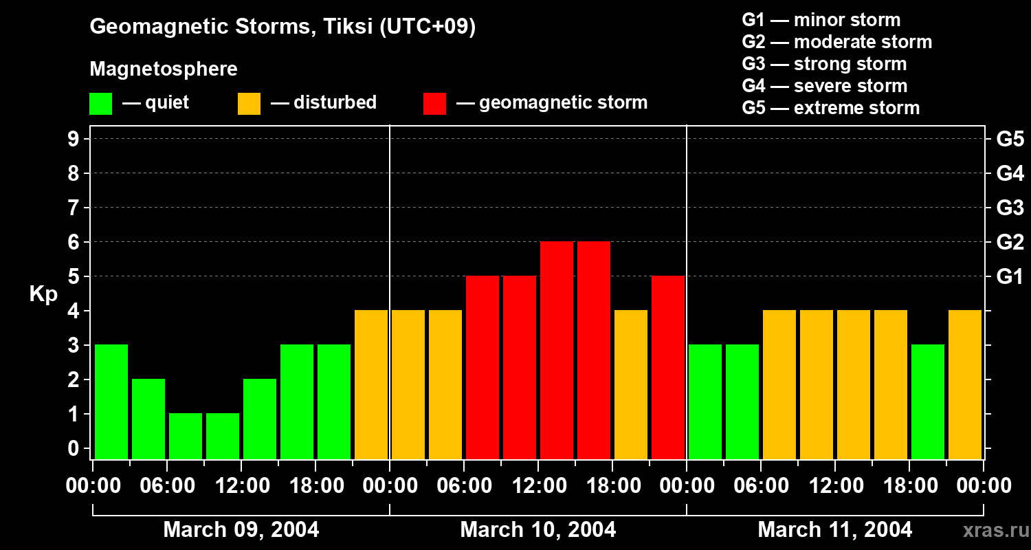 Changes in the geomagnetic index Kp