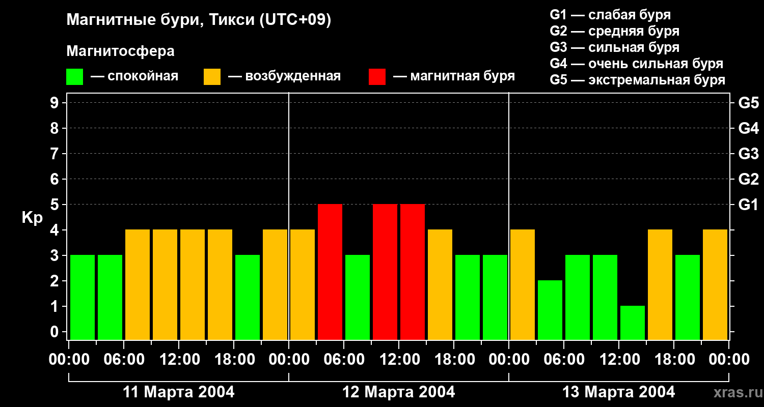 Изменения геомагнитного индекса Kp