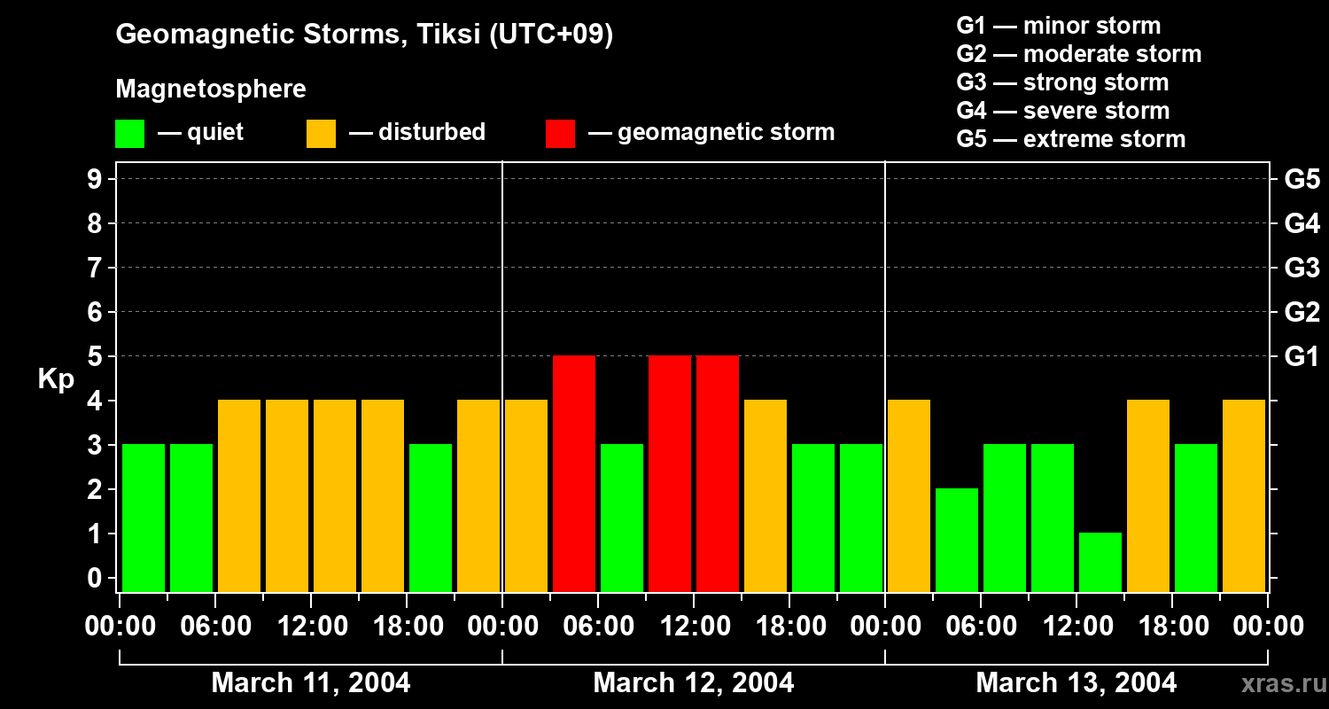 Changes in the geomagnetic index Kp