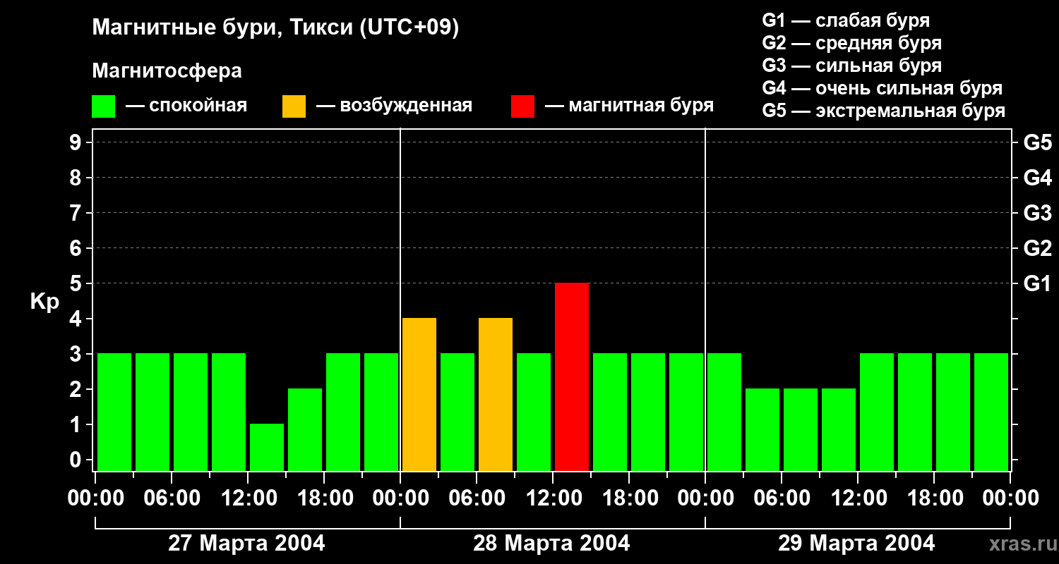 Изменения геомагнитного индекса Kp