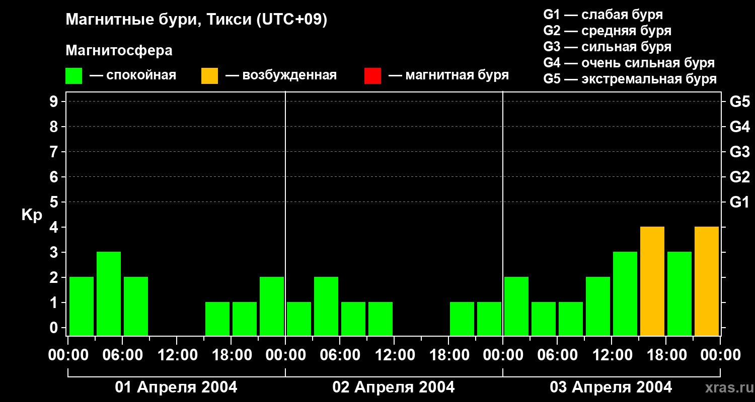 Изменения геомагнитного индекса Kp