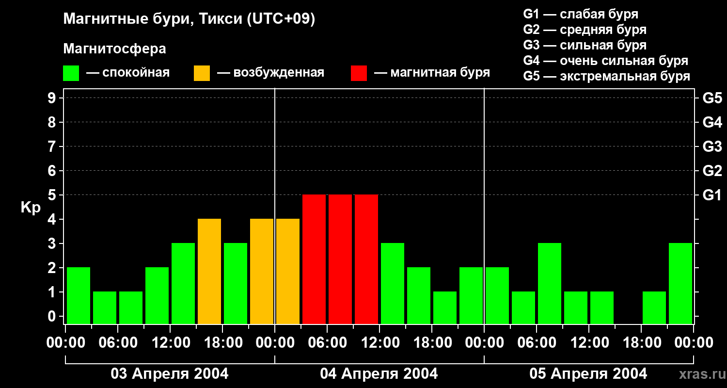 Изменения геомагнитного индекса Kp