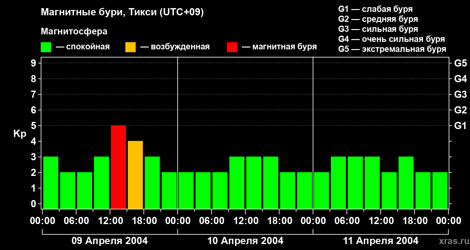 Изменения геомагнитного индекса Kp