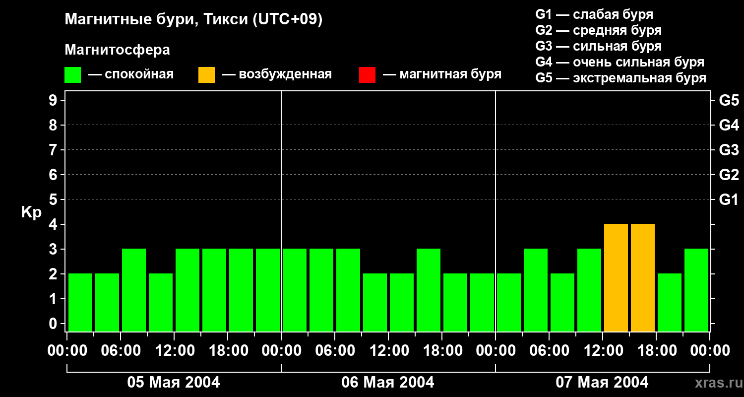 Изменения геомагнитного индекса Kp