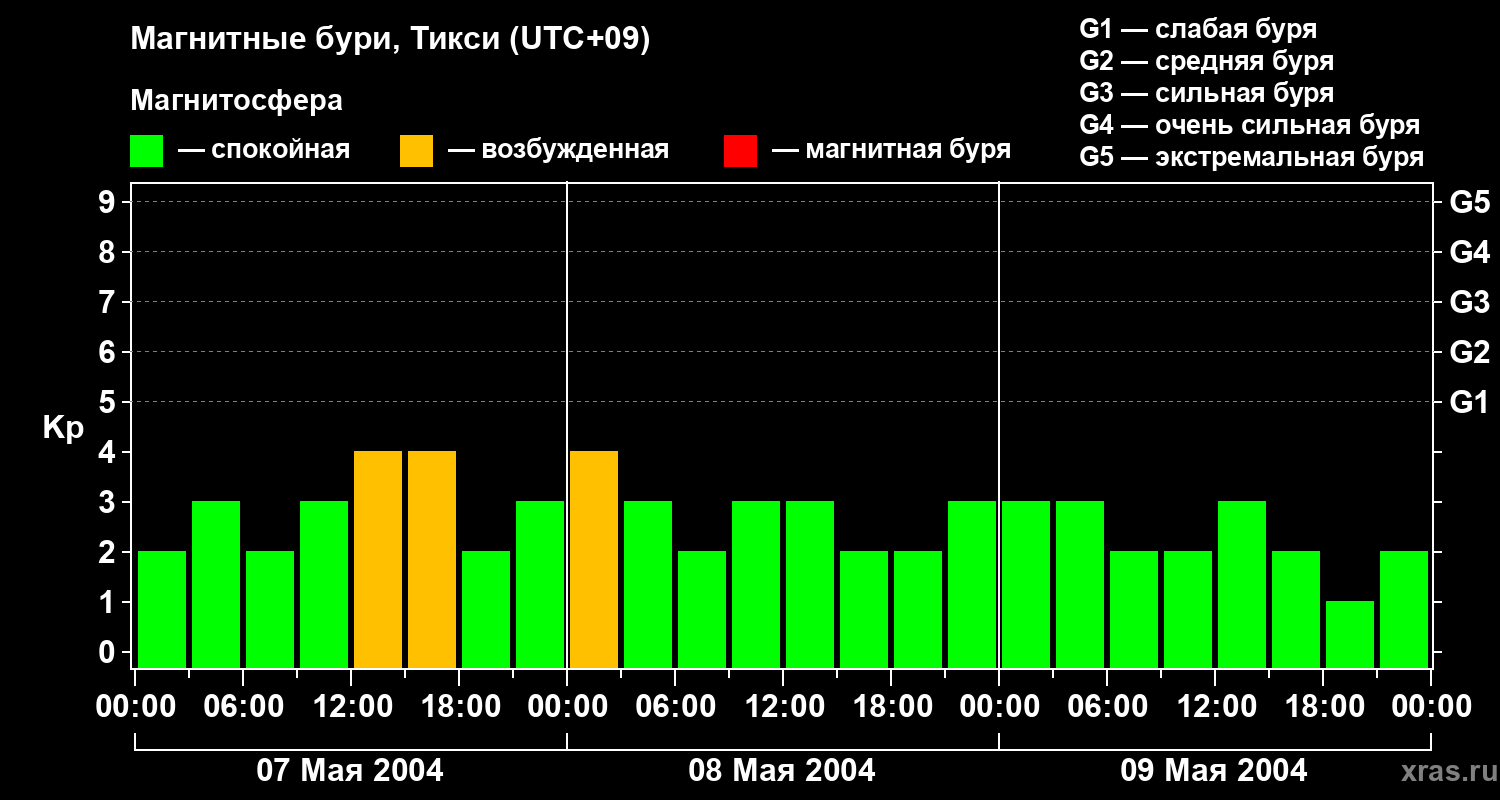 Изменения геомагнитного индекса Kp