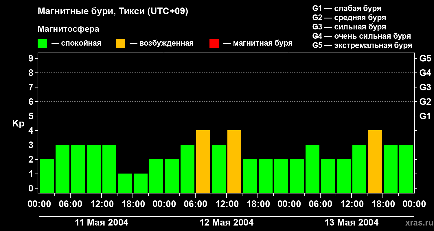 Изменения геомагнитного индекса Kp