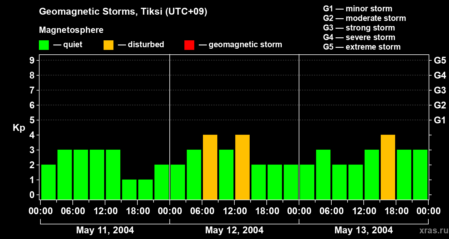 Changes in the geomagnetic index Kp