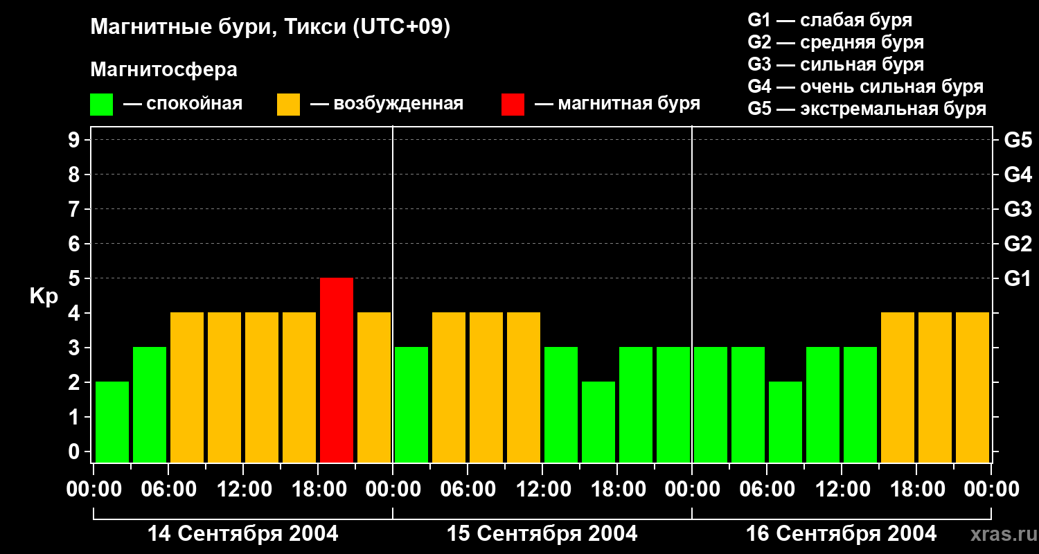 Изменения геомагнитного индекса Kp
